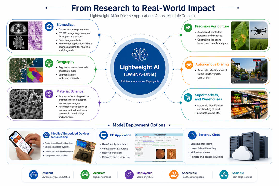 Lightweight AI applications and deployment across real-world domains